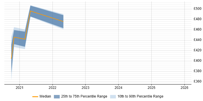 Contractor daily rate distribution trend for jobs in Scotland citing NCDA
