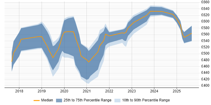 Contractor daily rate distribution trend for jobs in Scotland citing NCSC