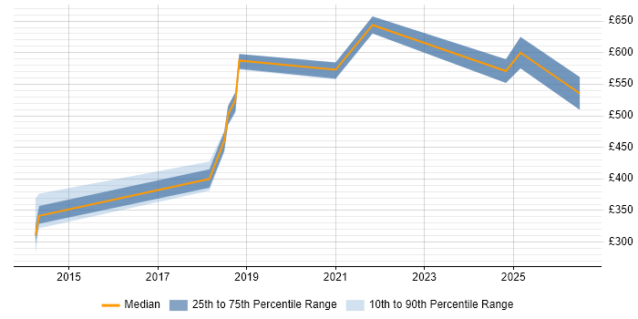 Contractor daily rate distribution trend for jobs in Scotland citing Neo4j