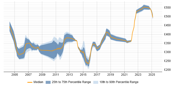 Contractor daily rate distribution trend for jobs in Scotland citing NetBackup Contractor daily rate distribution trend for jobs in Scotland citing NetBackup