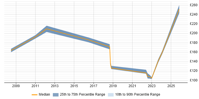 Contractor daily rate distribution trend for jobs in Scotland citing Network+ Certification