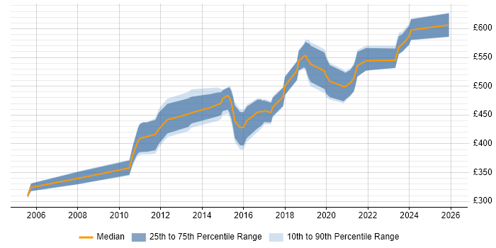 Contractor daily rate distribution trend for Network Architect job vacancies in Scotland
