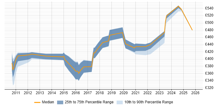 Contractor daily rate distribution trend for jobs in Scotland citing Network Architecture