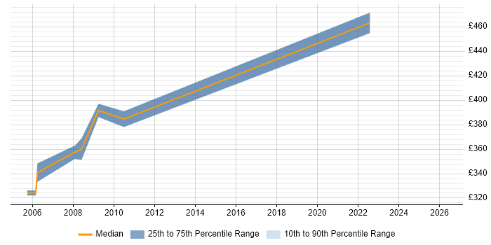 Contractor daily rate distribution trend for Network Designer job vacancies in Scotland