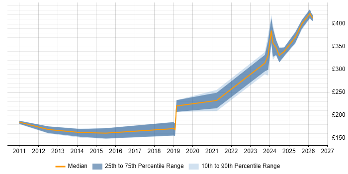 Contractor daily rate distribution trend for Network Field Engineer job vacancies in Scotland