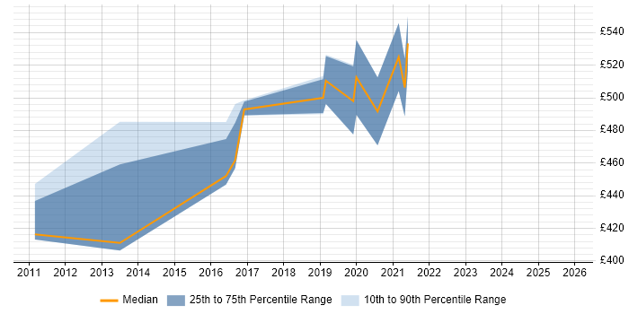 Contractor daily rate distribution trend for Network Infrastructure Architect job vacancies in Scotland
