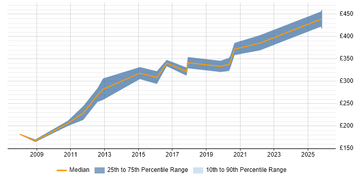 Contractor daily rate distribution trend for Network Infrastructure Engineer job vacancies in Scotland