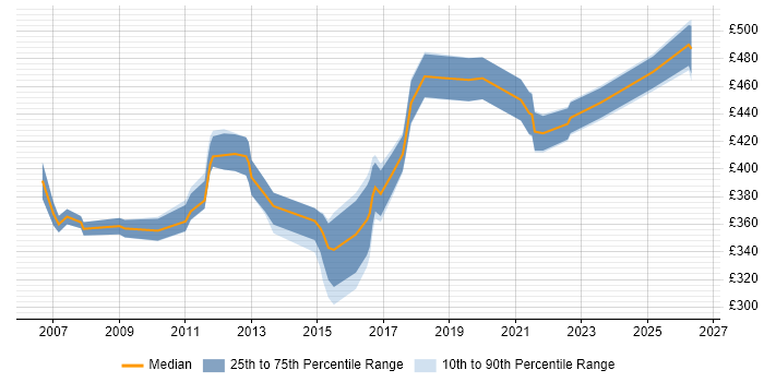 Contractor daily rate distribution trend for Network Manager job vacancies in Scotland