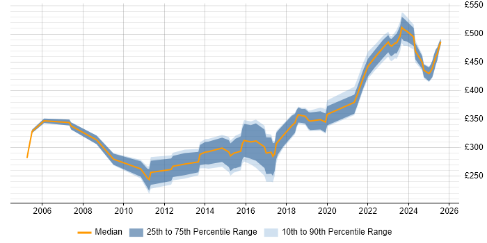 Contractor daily rate distribution trend for jobs in Scotland citing Network Monitoring