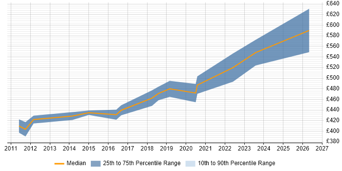 Contractor daily rate distribution trend for Network Security Consultant job vacancies in Scotland