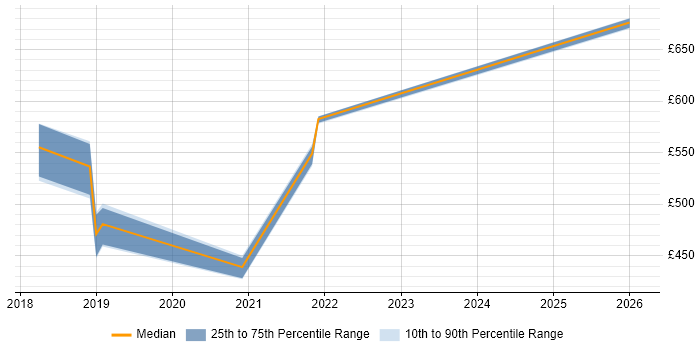 Contractor daily rate distribution trend for jobs in Scotland citing Network Segmentation