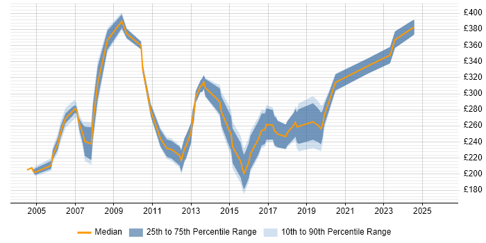 Contractor daily rate distribution trend for Network Support job vacancies in Scotland