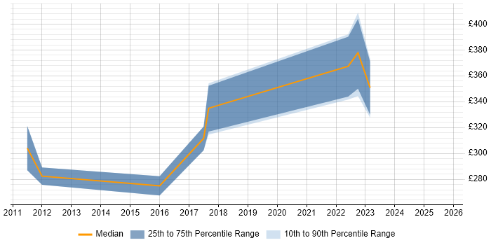 Contractor daily rate distribution trend for Network Systems Engineer job vacancies in Scotland Contractor daily rate distribution trend for Network Systems Engineer job vacancies in Scotland