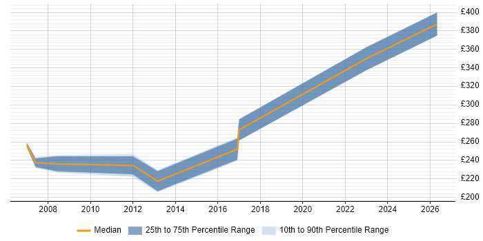 Contractor daily rate distribution trend for Network Team Leader job vacancies in Scotland