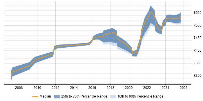 Contractor daily rate distribution trend for jobs in Scotland citing Network Virtualisation