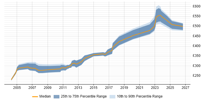 Contractor daily rate distribution trend for jobs in Scotland citing NFS