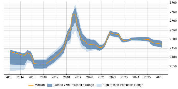 Contractor daily rate distribution trend for jobs in Scotland citing nginx