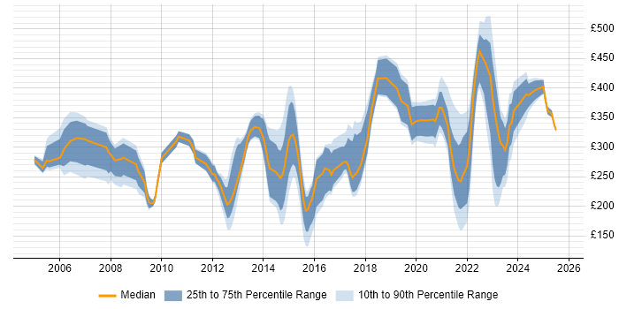 Contractor daily rate distribution trend for jobs in Scotland citing NHS Contractor daily rate distribution trend for jobs in Scotland citing NHS