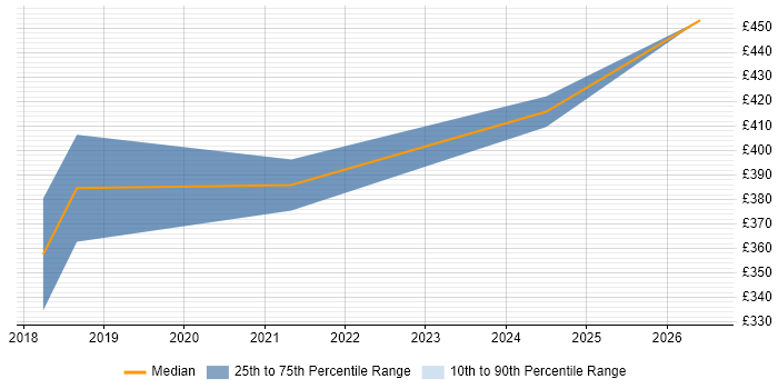 Contractor daily rate distribution trend for jobs in Scotland citing Nimble Storage