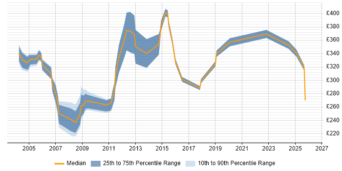 Contractor daily rate distribution trend for jobs in Scotland citing Nokia