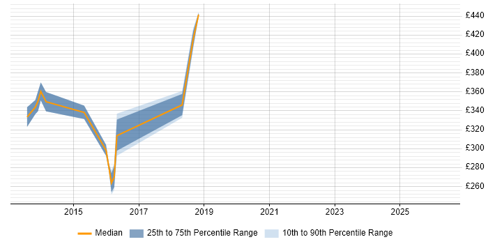 Contractor daily rate distribution trend for Non-Functional Tester job vacancies in Scotland