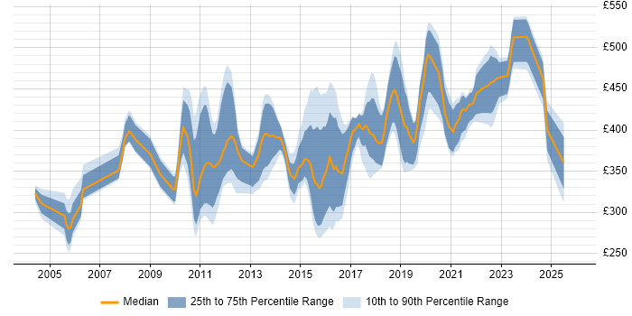 Contractor daily rate distribution trend for jobs in Scotland citing Non-Functional Testing