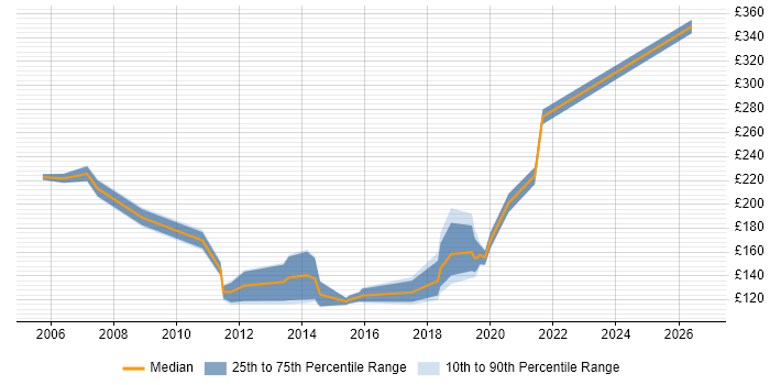 Contractor daily rate distribution trend for jobs in North Lanarkshire citing Active Directory