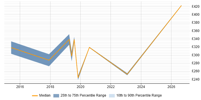 Contractor daily rate distribution trend for jobs in North Lanarkshire citing Analytical Skills