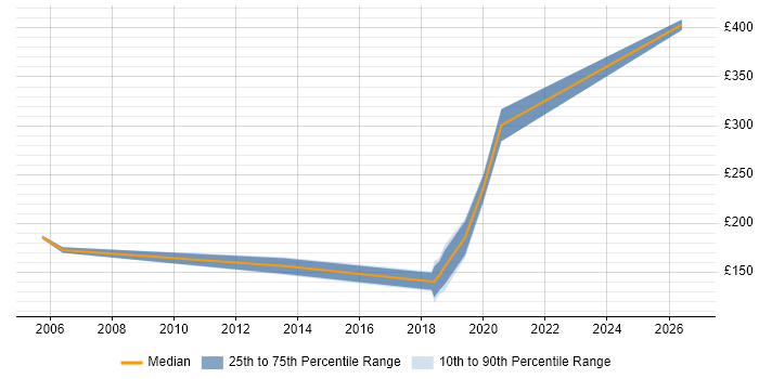Contractor daily rate distribution trend for jobs in Bellshill citing Active Directory