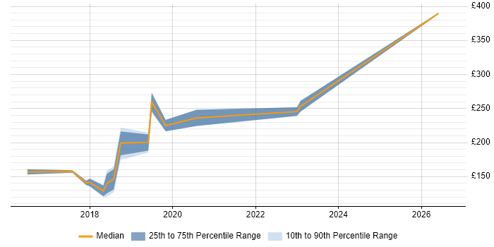 Contractor daily rate distribution trend for jobs in Bellshill citing Microsoft