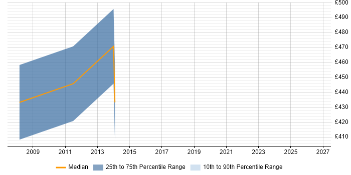 Contractor daily rate distribution trend for jobs in Bellshill citing SAP