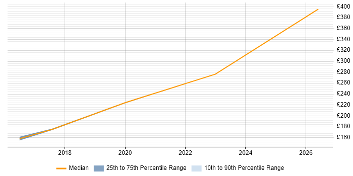 Contractor daily rate distribution trend for jobs in Bellshill citing VMware