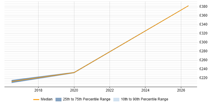 Contractor daily rate distribution trend for jobs in Bellshill citing Windows Server