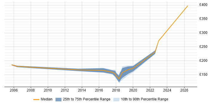 Contractor daily rate distribution trend for jobs in Bellshill citing Windows