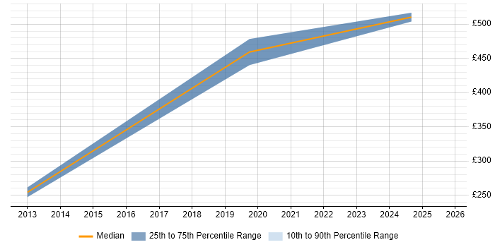Contractor daily rate distribution trend for jobs in North Lanarkshire citing Budget Management