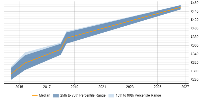 Contractor daily rate distribution trend for Business Analyst job vacancies in North Lanarkshire