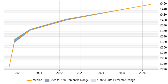 Contractor daily rate distribution trend for jobs in North Lanarkshire citing Data Centre