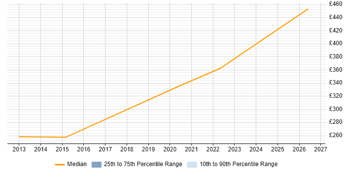 Contractor daily rate distribution trend for Infrastructure Engineer job vacancies in North Lanarkshire