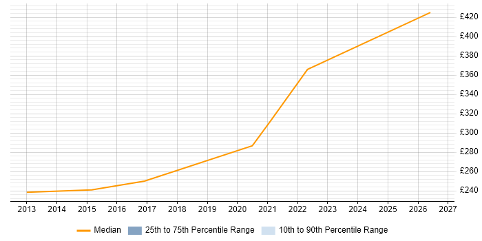 Contractor daily rate distribution trend for jobs in North Lanarkshire citing Infrastructure Engineering