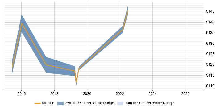 Contractor daily rate distribution trend for IT Engineer job vacancies in North Lanarkshire