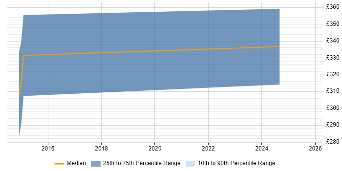 Contractor daily rate distribution trend for jobs in North Lanarkshire citing IT Strategy