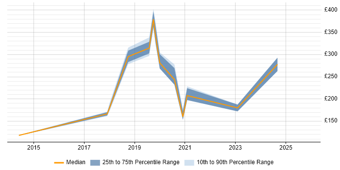 Contractor daily rate distribution trend for jobs in North Lanarkshire citing Microsoft 365
