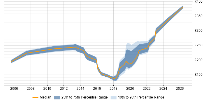 Contractor daily rate distribution trend for jobs in North Lanarkshire citing Microsoft
