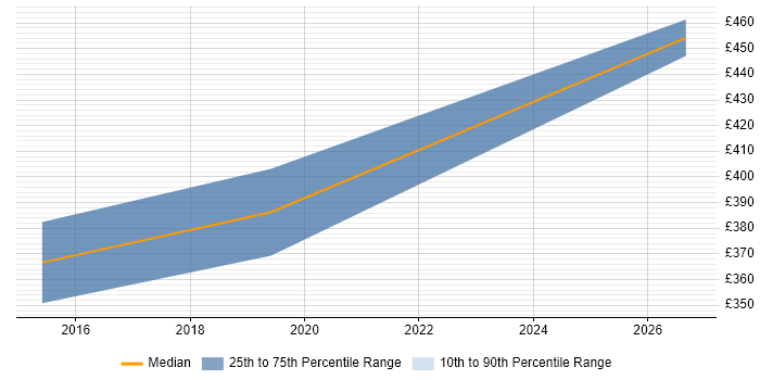 Contractor daily rate distribution trend for jobs in Motherwell citing Analytical Skills