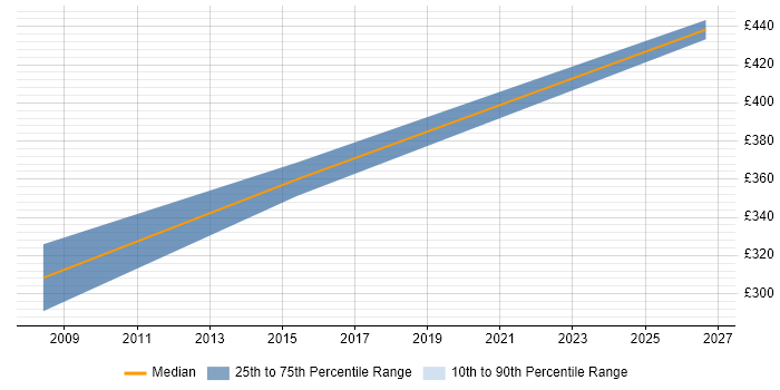 Contractor daily rate distribution trend for jobs in Motherwell citing Business Analysis
