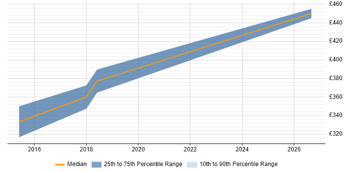 Contractor daily rate distribution trend for Business Analyst job vacancies in Motherwell