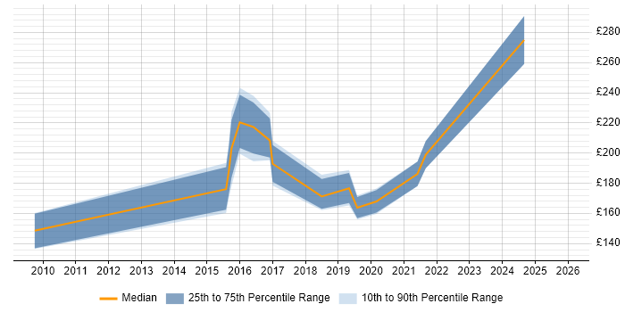 Contractor daily rate distribution trend for jobs in Motherwell citing Cisco
