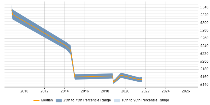 Contractor daily rate distribution trend for jobs in Motherwell citing Migration