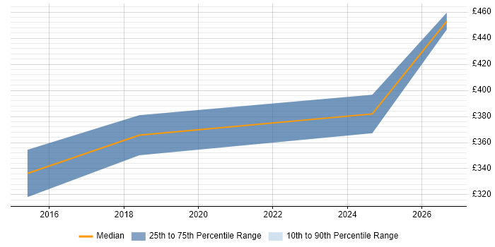 Contractor daily rate distribution trend for jobs in Motherwell citing Requirements Gathering