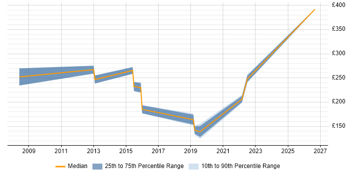 Contractor daily rate distribution trend for jobs in Motherwell citing Social Skills
